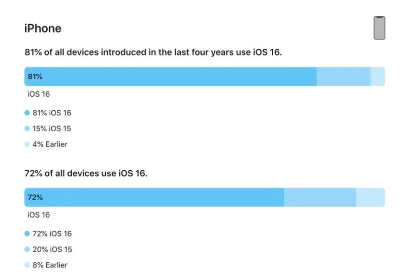 朗县苹果手机维修分享iOS 16 / iPadOS 16 安装率 