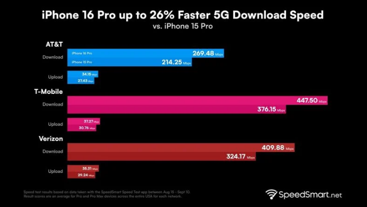 朗县苹果手机维修分享iPhone 16 Pro 系列的 5G 速度 