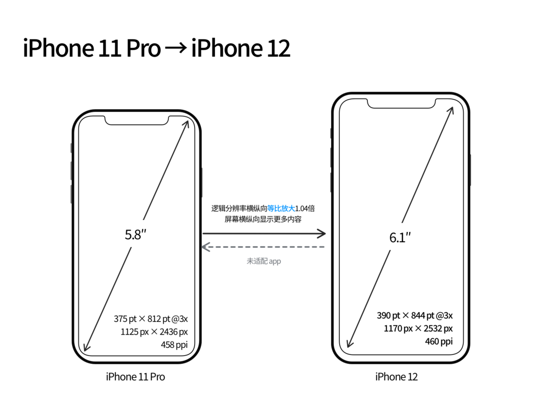 朗县苹果手机维修分享iPhone 12 mini 和 iPhone 12 Pro 的尺寸变化会改变显示内容吗 